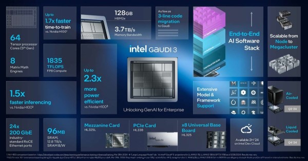 Intel Gaudi 3 vs. Nvidia H100: Advancing Enterprise AI