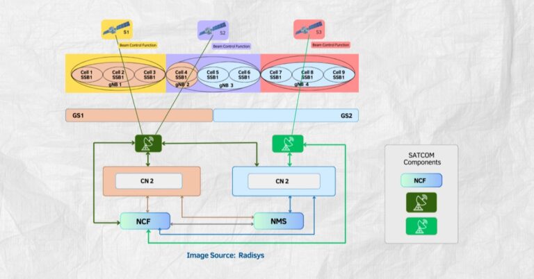 A fully regenerative NTN architecture, featuring a 1:1 CU and DU mapping on the payload, inter CU handovers and additional CPU and memory on-board.