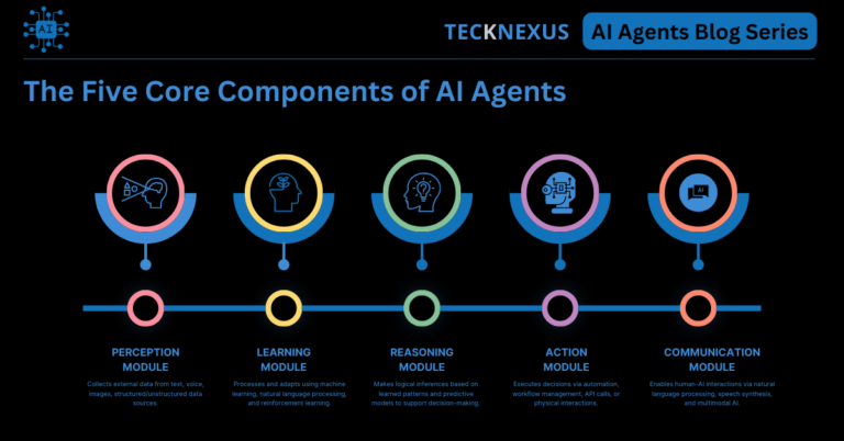 The Core Components of AI Agents: How They Perceive, Learn, Reason, Act, and Communicate