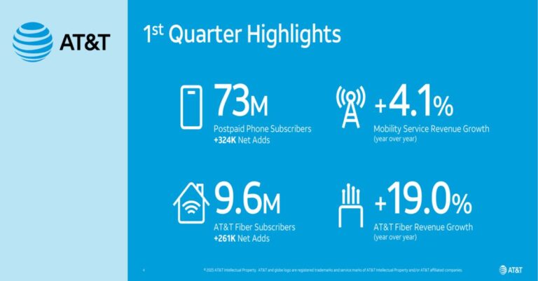 AT&T Q1 2025: Wireless and FWA Subscriber Growth Drives Earnings