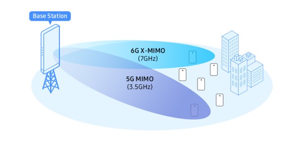 Samsung and KT Partner on 6G Research to Enhance Signal Quality